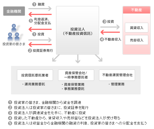 1. 投資家の皆様、金融機関から資金を調達　2. 投資法人は投資家の皆様に、投資証券を発行　3. 投資法人が調達資金を元手に、不動産に投資　4. 投資した不動産から、賃貸収入売却益などを投資法人が受け取る　5. 投資法人は収益金から金融機関の融資の利息、投資家の皆様への分配金を支払う