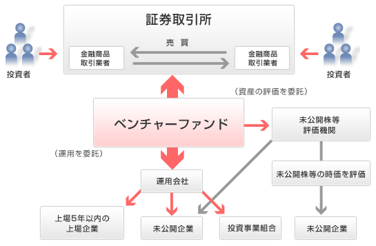 ベンチャーファンドの仕組み