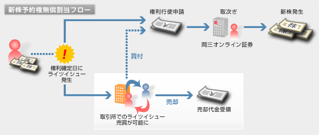 新株予約権無償割当フロー