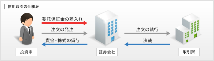 信用取引の仕組み