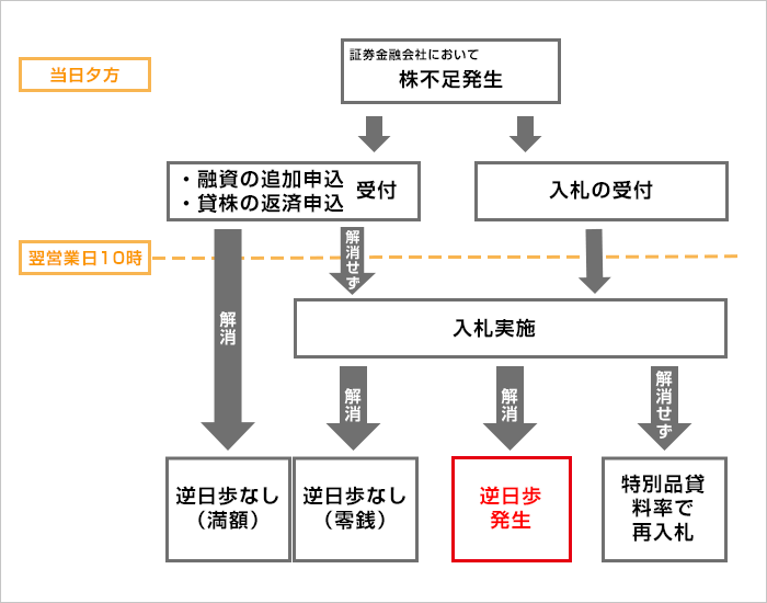 逆日歩発生の流れ