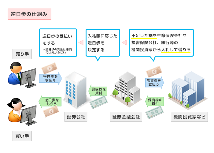 逆日歩の仕組み