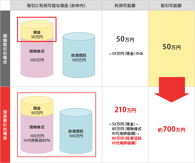 保有銘柄を担保として有効活用