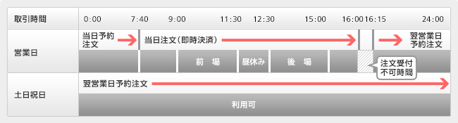 株式】取引時間|信用取引|岡三オンライン-岡三証券株式会社が提供