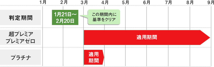 3月適用分の信用優遇手数料コースを利用する場合