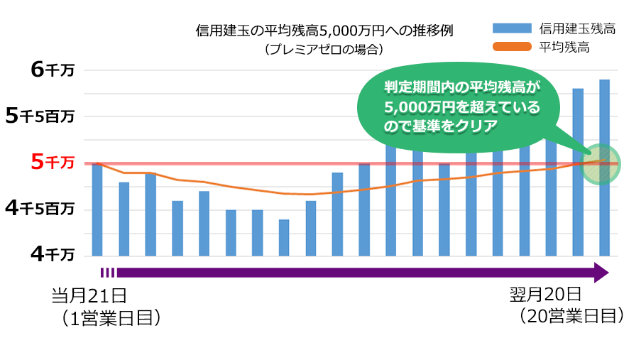 信用建玉の平均残高5,000万円への推移例