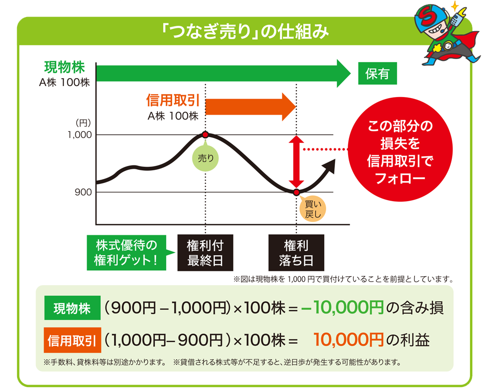 「つなぎ売り」の仕組み