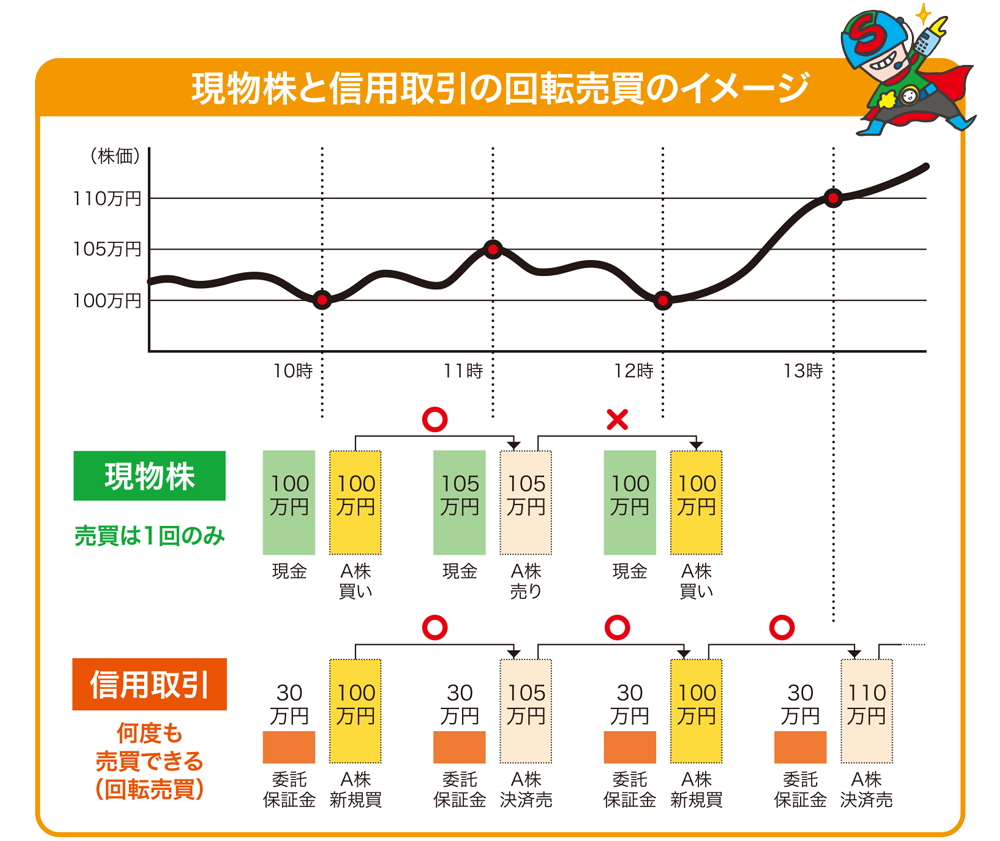 現物株と信用取引の回転売買のイメージ