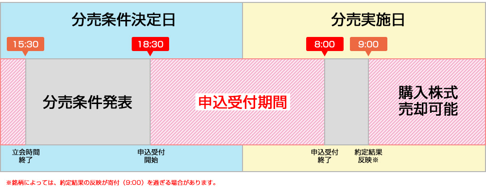 立会外分売スケジュール