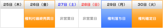 権利確定日