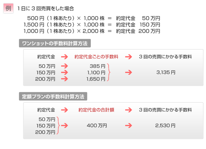 現物株式の手数料計算例