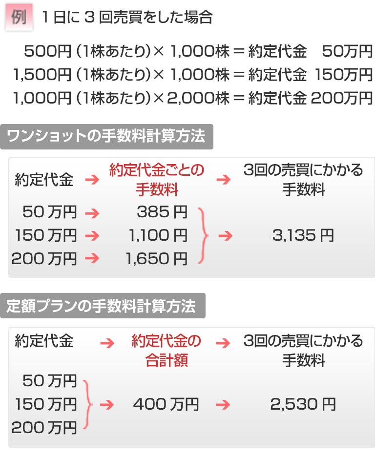 現物株式の手数料計算例