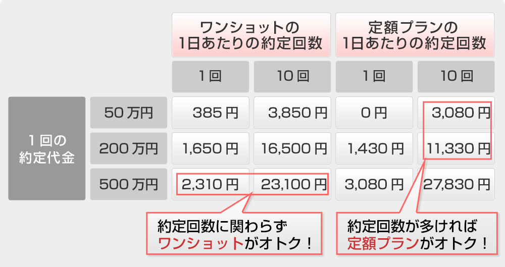 ワンショットの1日あたりの約定回数/定額プランの1日あたりの約定回数