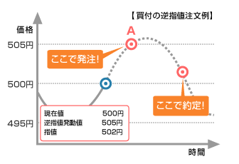 逆指値注文の注文例