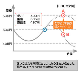 OCO注文注文例