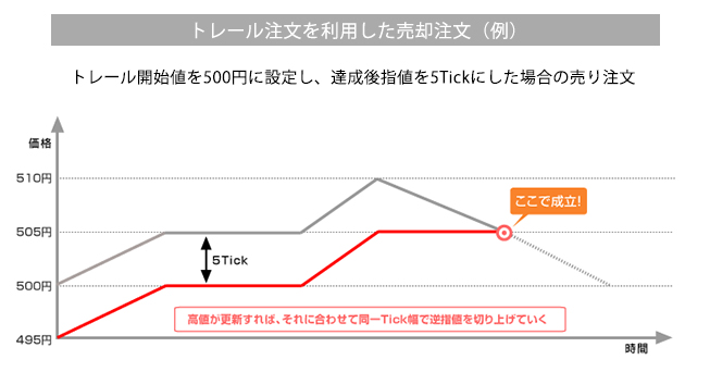 トレール注文を利用した売却注文（例）