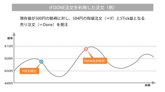 IFDONE注文を利用した売却注文（例）