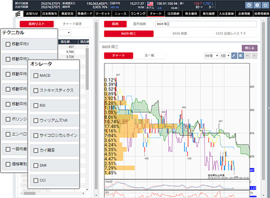 多くのテクニカル分析に対応したチャート