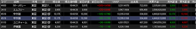 株価ボードの表示項目