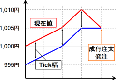 トレール注文