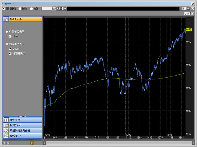 Tickチャートは時間単位と約定単位で表示