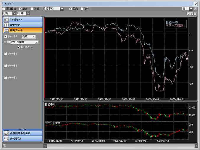 相対チャートや不規則時系列分析も表示可能