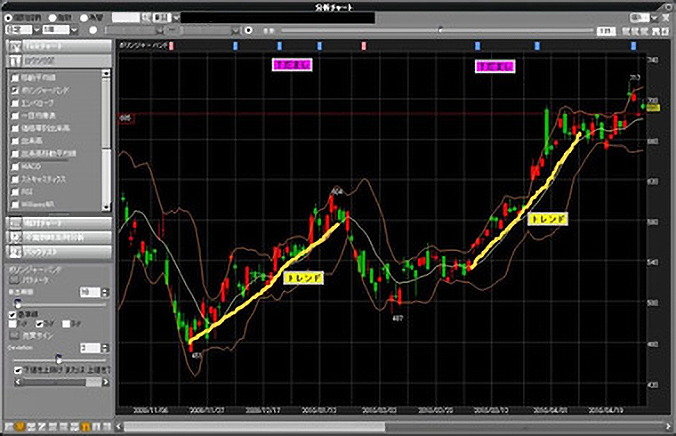 テクニカル分析 3 ボリンジャーバンド ステップアップガイド 使い方 株取引ツール ネット証券会社なら岡三オンライン証券