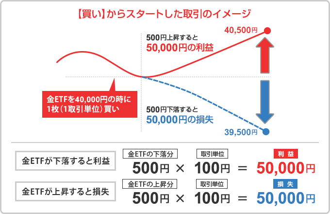 【買い】からスタートした取引のイメージ