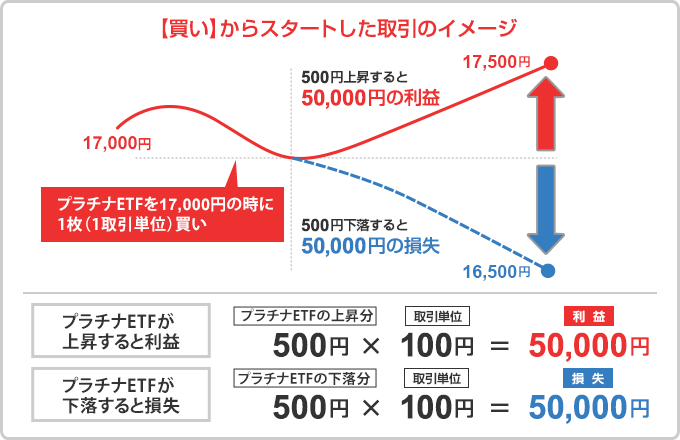 【買い】からスタートした取引のイメージ