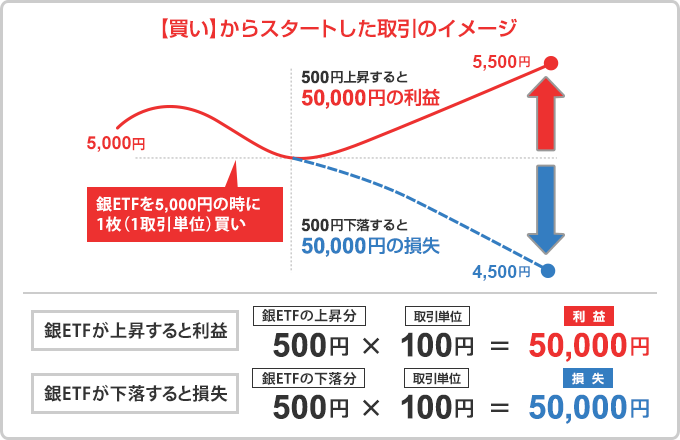【買い】からスタートした取引のイメージ