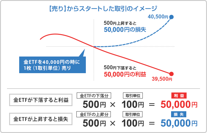 【売り】からスタートした取引のイメージ