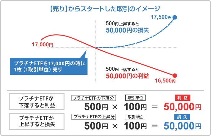 【売り】からスタートした取引のイメージ