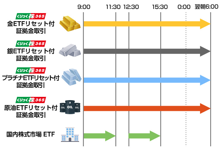 ほぼ24時間、日本の祝日も取引ができる！