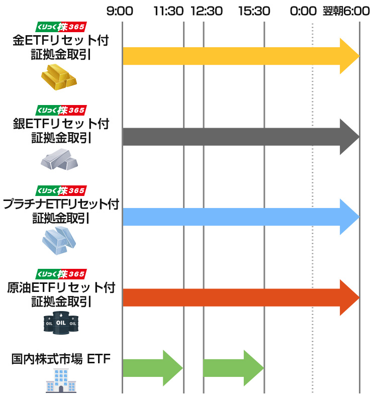 ほぼ24時間、日本の祝日も取引ができる！