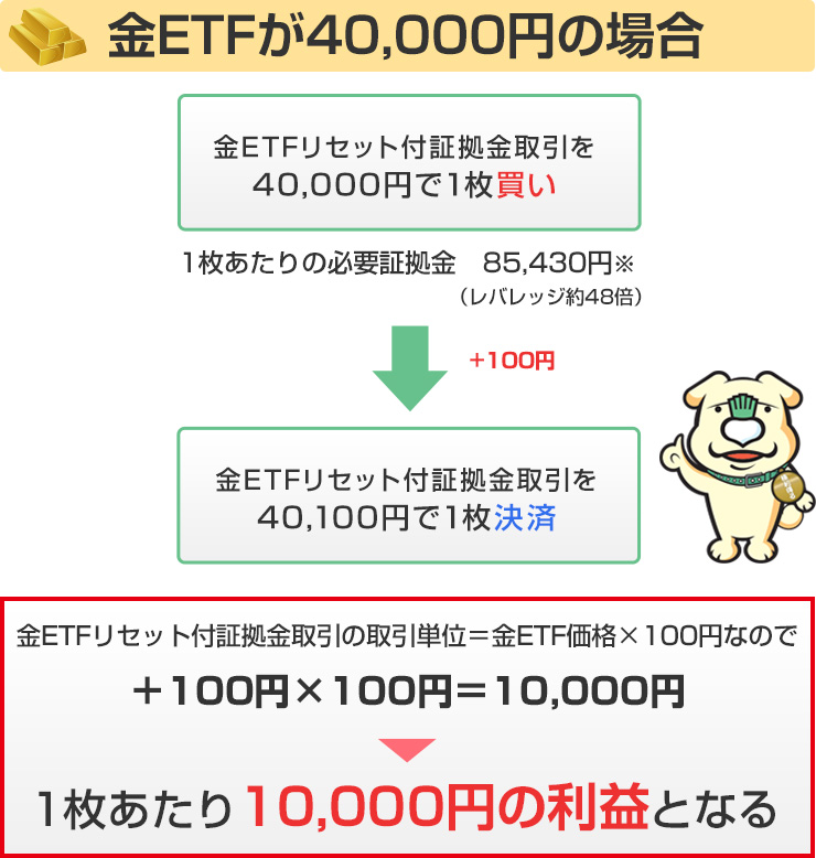金ETFが40,000円の場合