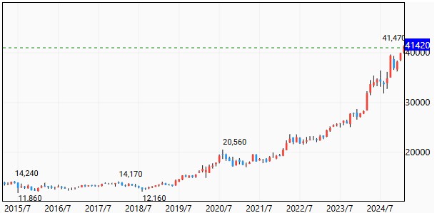 過去10年間のSPDR®ゴールド・シェアの価格推移（2025年2月13日）