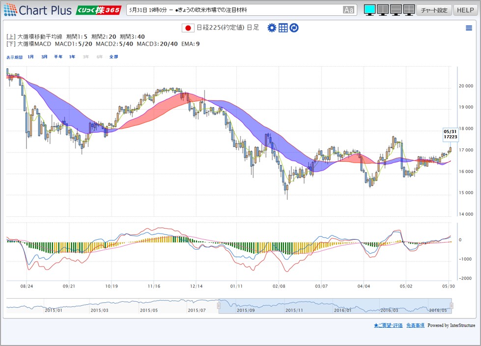 究極の移動平均線「移動平均線大循環分析」と「大循環MACD」が利用できる！