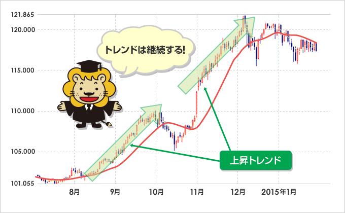 トレンドは継続する！