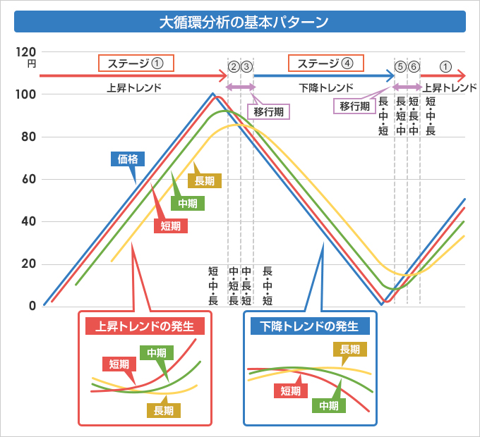 大循環分析の基本パターン