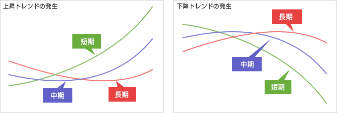 上昇トレンドの発生・下降トレンドの発生