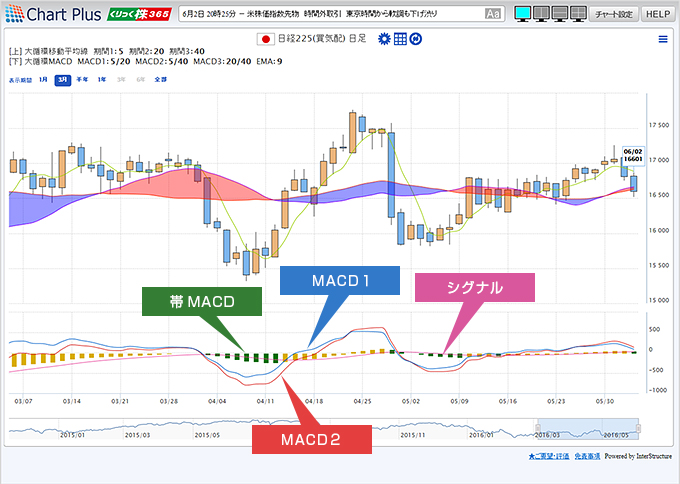 大循環MACDの構成