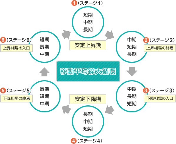 移動平均線大循環