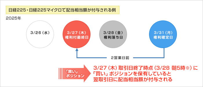 日経225証拠金取引で配当相当額が付与される例