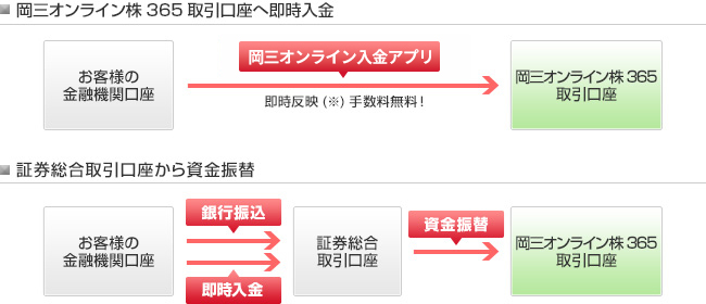 岡三オンライン株365取引口座への2種類の入金方法