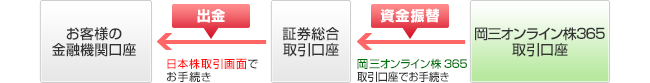 岡三オンライン株365取引口座からお客さまの金融機関口座への出金方法