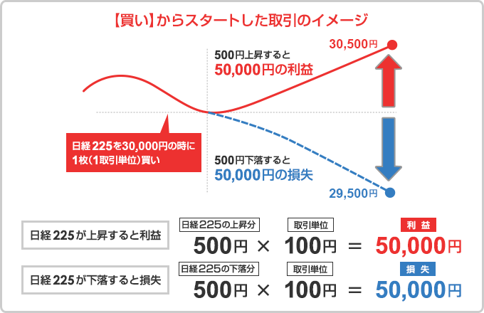 【買い】からスタートした取引のイメージ