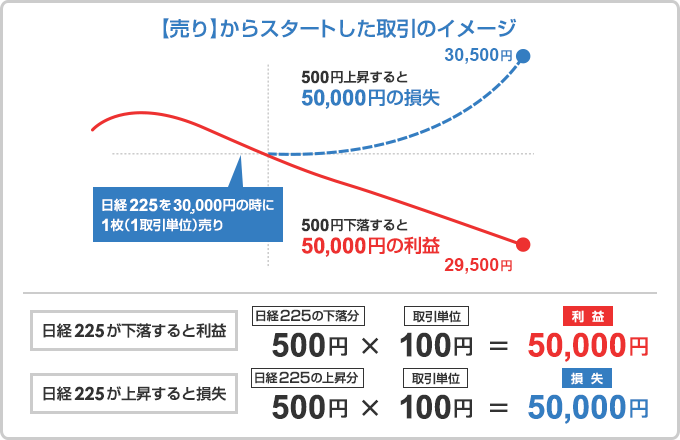 【売り】からスタートした取引のイメージ