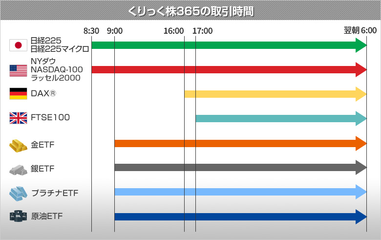 くりっく株365の日経225及び米国株指数の取引時間の画像