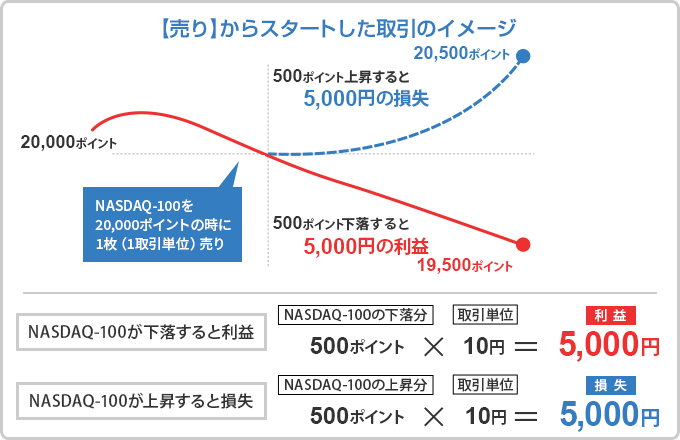 売からスタートした取引のイメージ