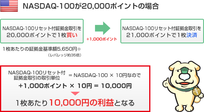 NASDAQ-100リセット付証拠金取引の取引例